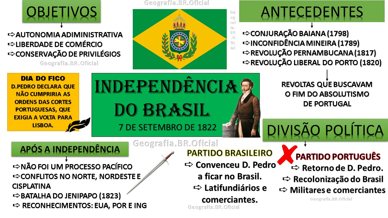 Mapa Mental Da Independência Do Brasil ENSINO