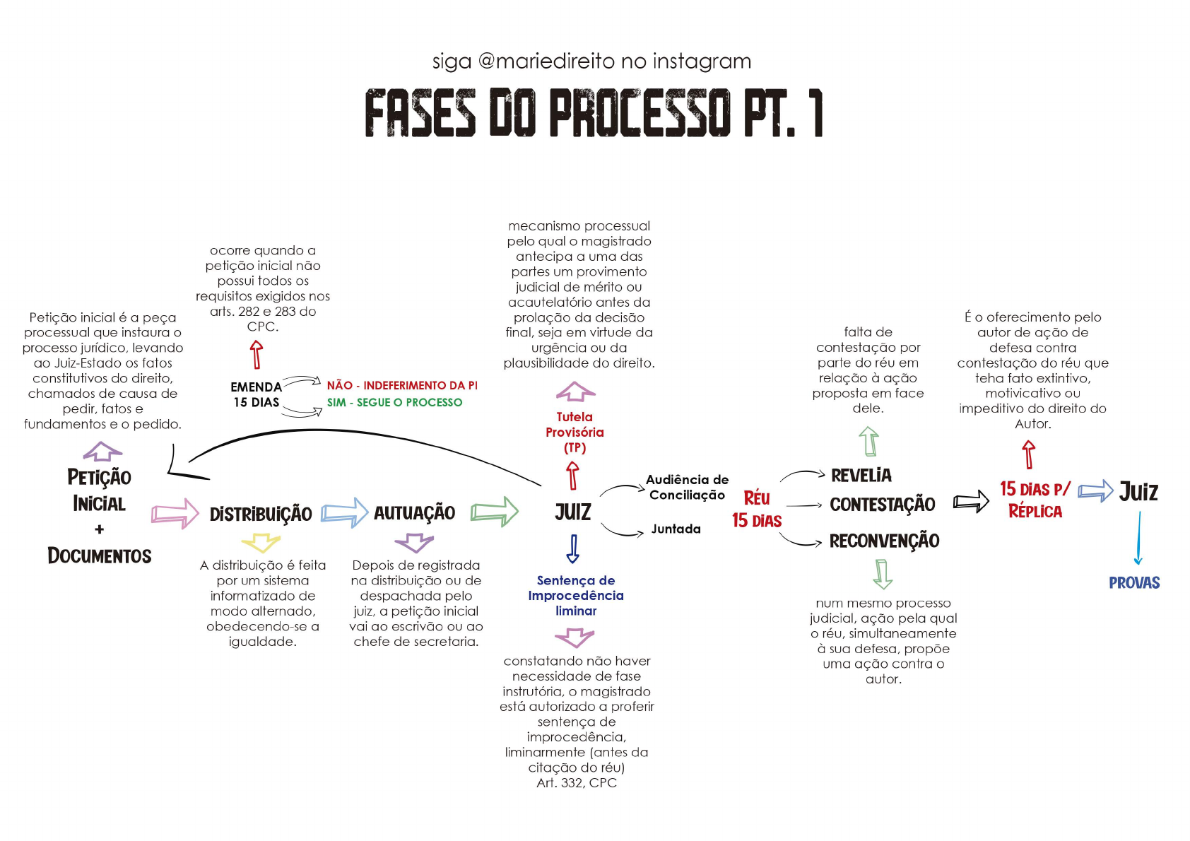 FASES DO PROCESSO - Civil e Processo Civil