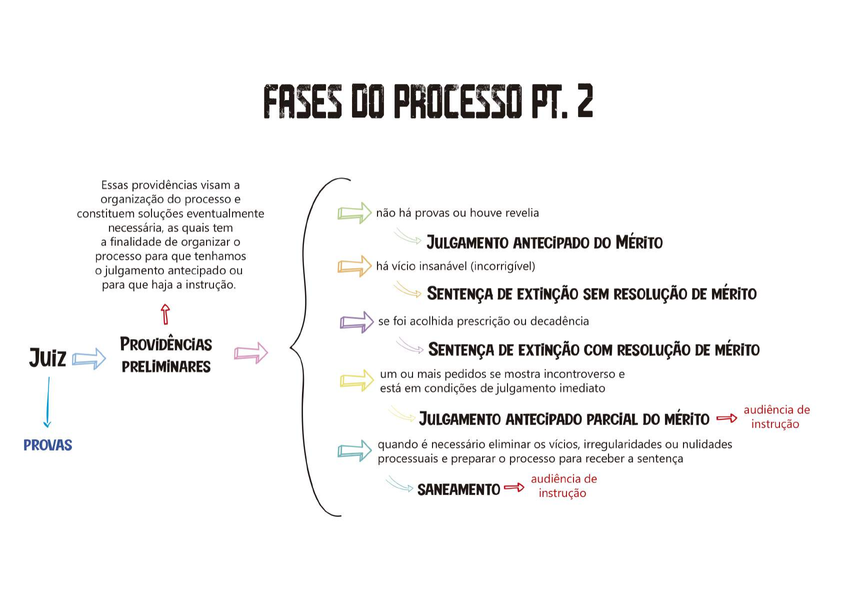 FASES DO PROCESSO - Civil e Processo Civil