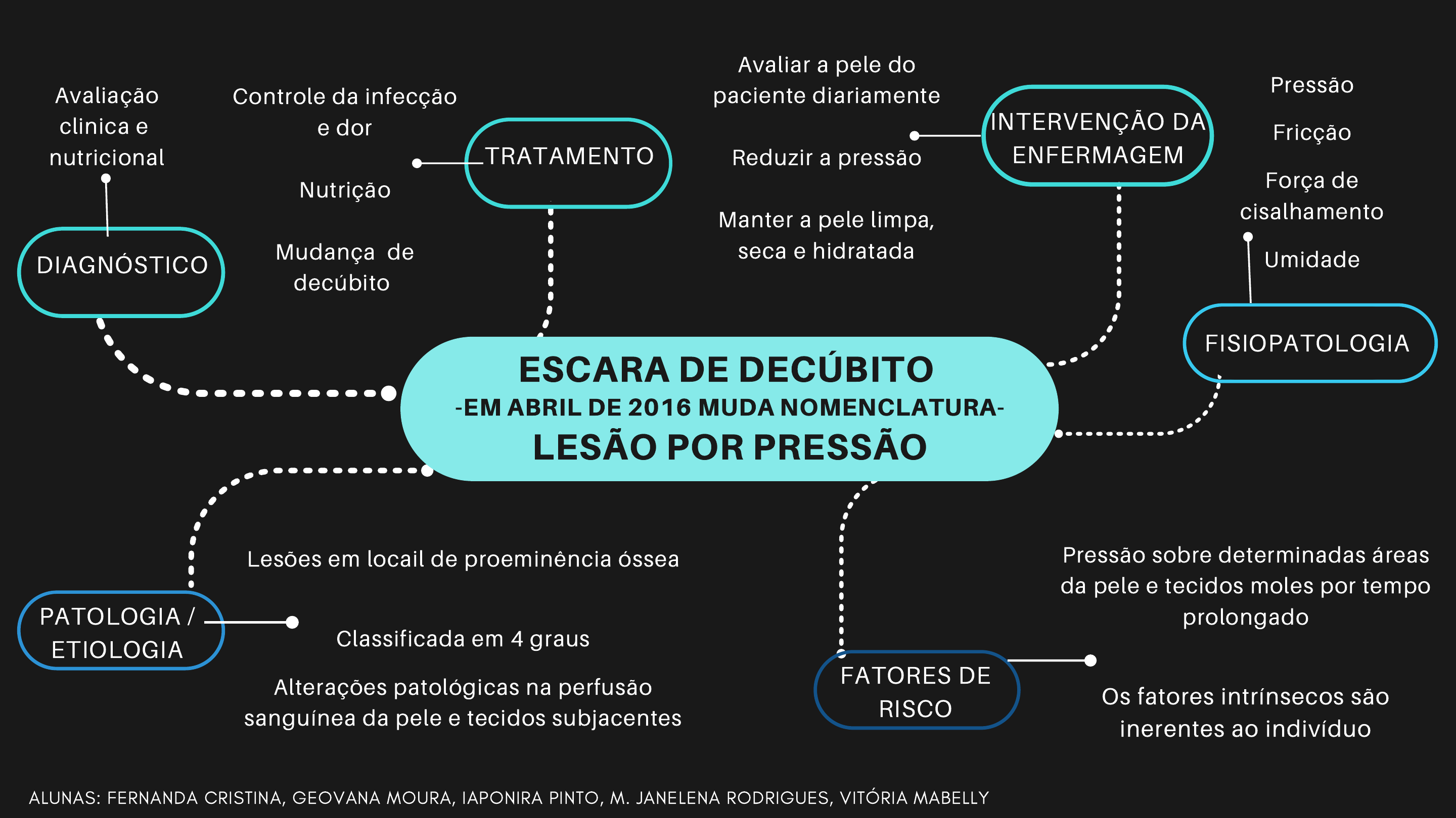 LESÃO POR PRESSÃO MAPA MENTAL - Anatomia Geral