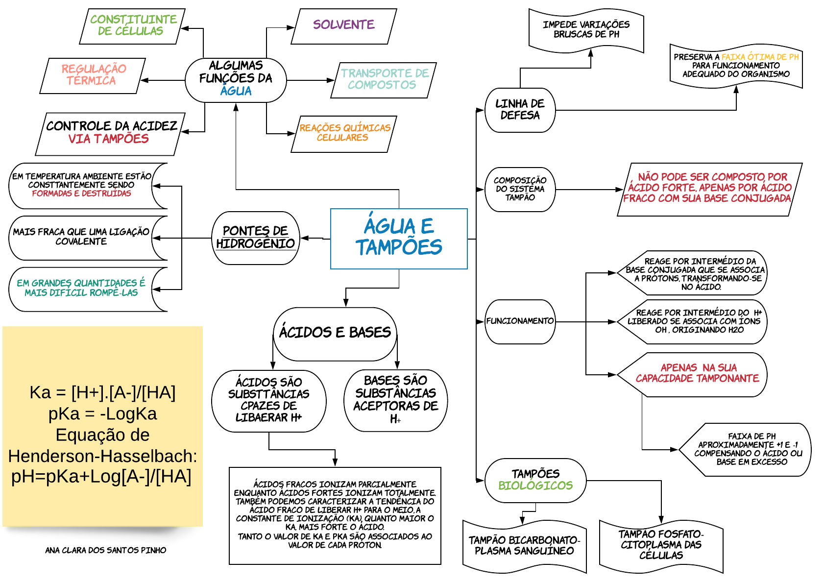 ÁGUA E TAMPÕES - Mapa Mental - Bioquímica I