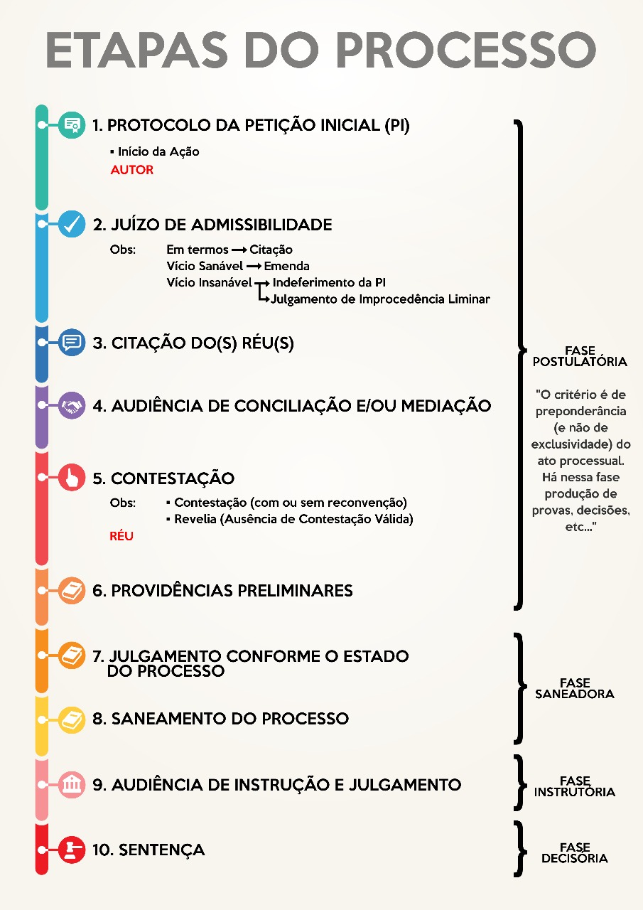 FASES DO PROCESSO - Direito Civil II