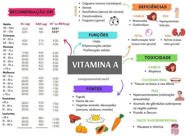 VITAMINA A MAPA MENTAL Nutrição