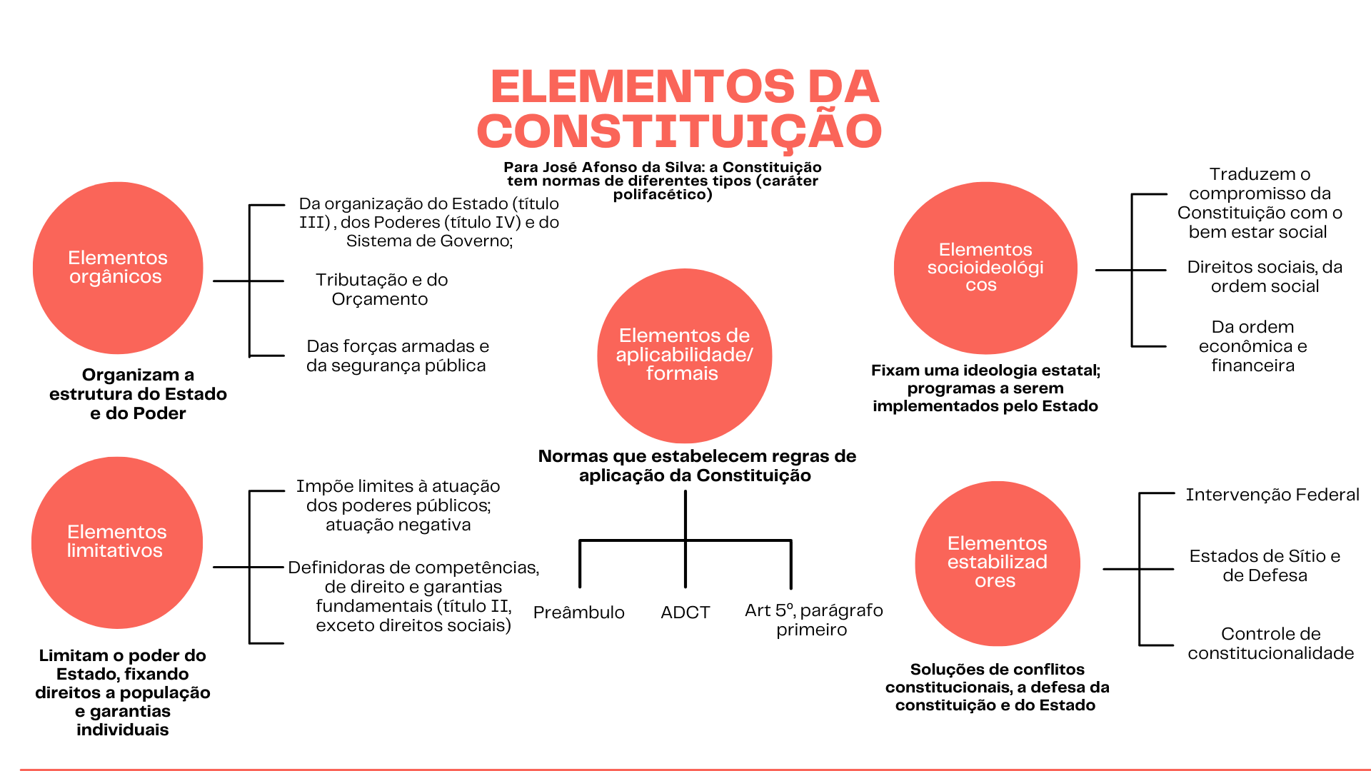 Mapa Mental Elementos Da Constituição Direito Constitucional I