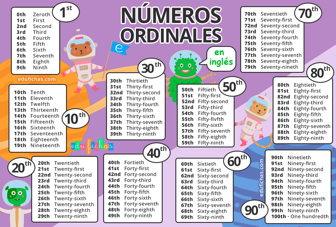 Numeros Ordinais em Inglês para Iniciantes  Numeros ordinales en ingles,  Numeros en ingles, Números ordinales