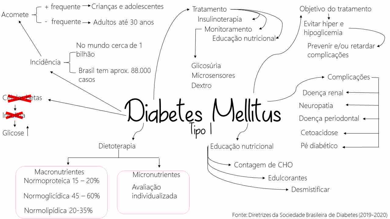 Mapa mental Diabetes tipo1 - Nutrição
