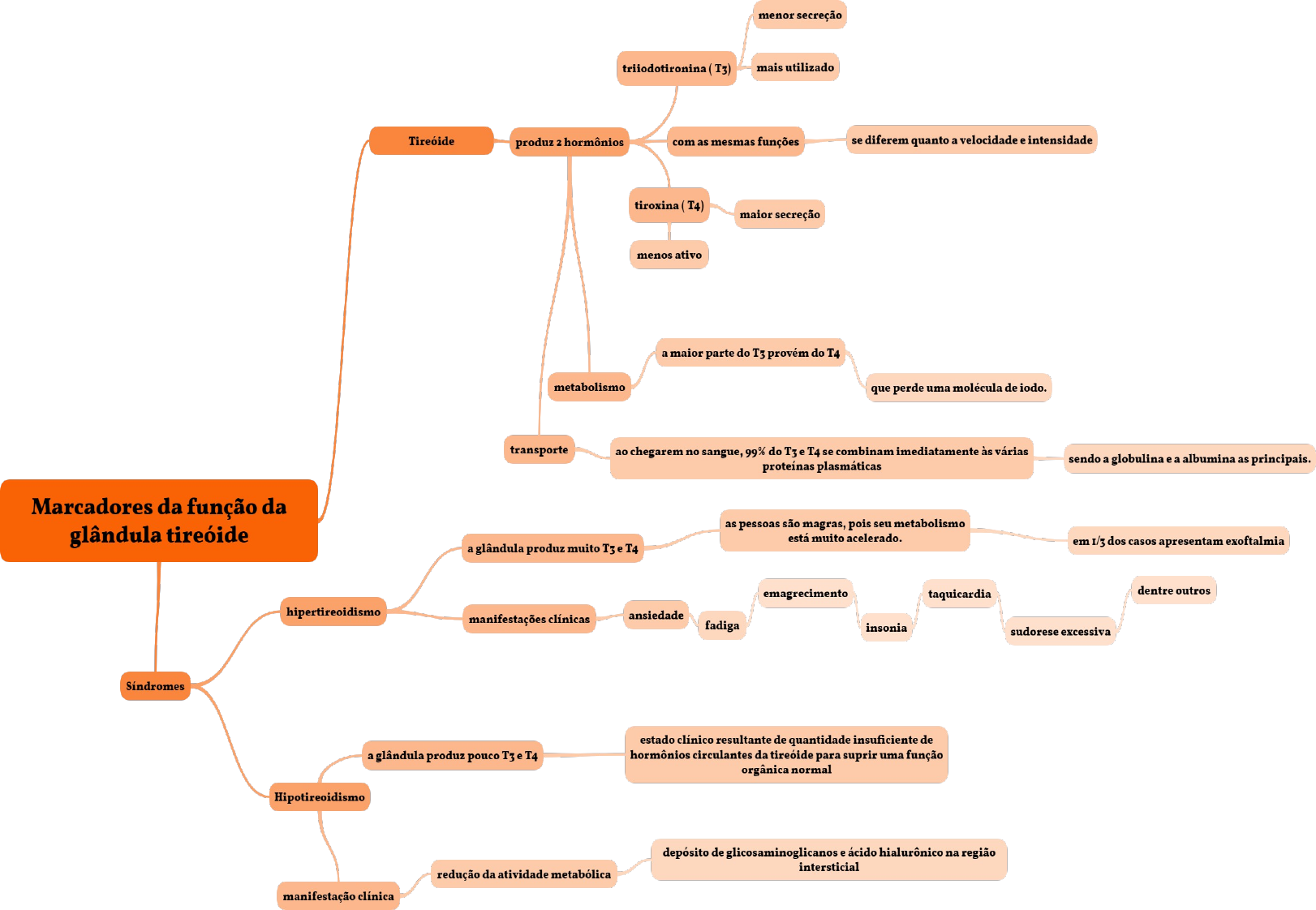 Mapas Mentais Bioquimica - Bioquímica Clínica