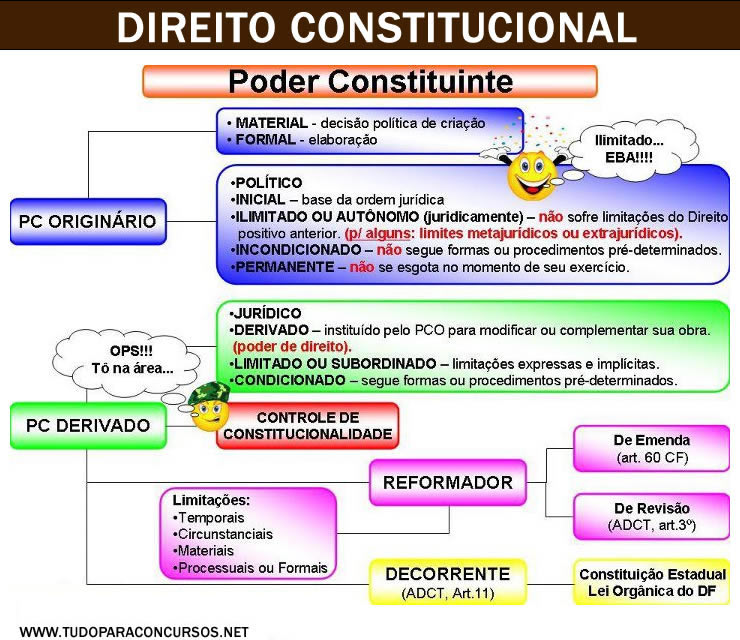 Mapa Mental Poder Constituinte Direito Constitucional I