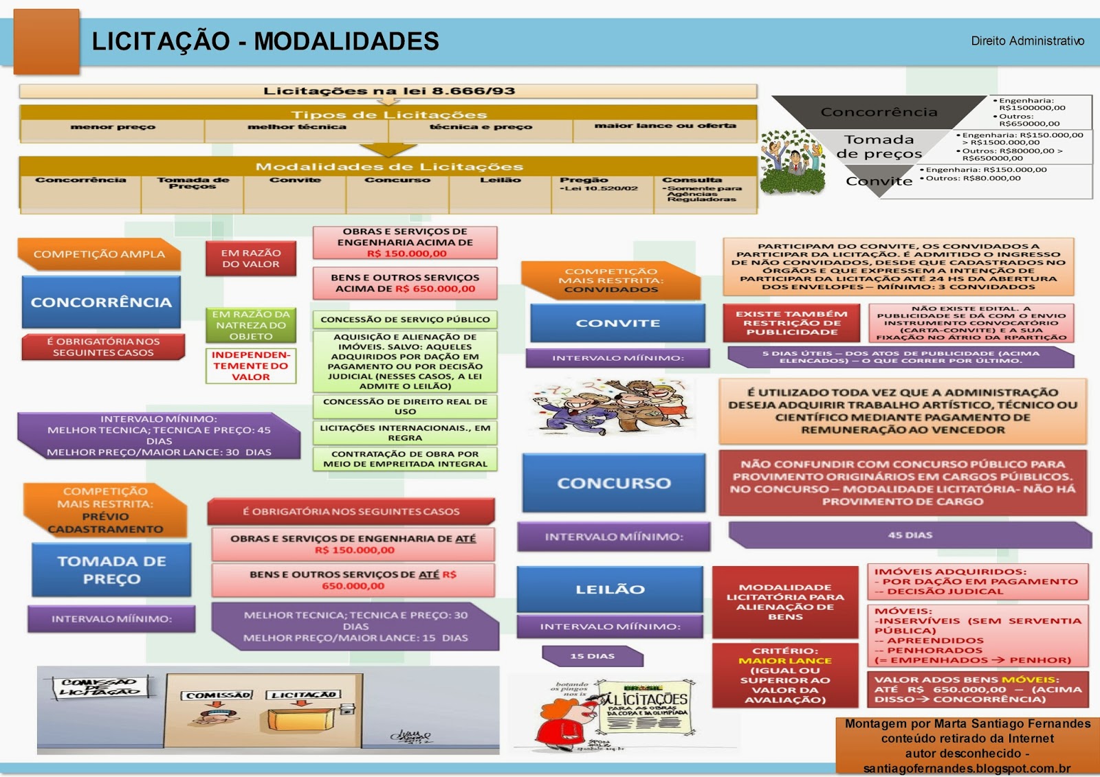 Administrativo LicitaÇÕes Modalidades Direito Administrativo Ii 5751