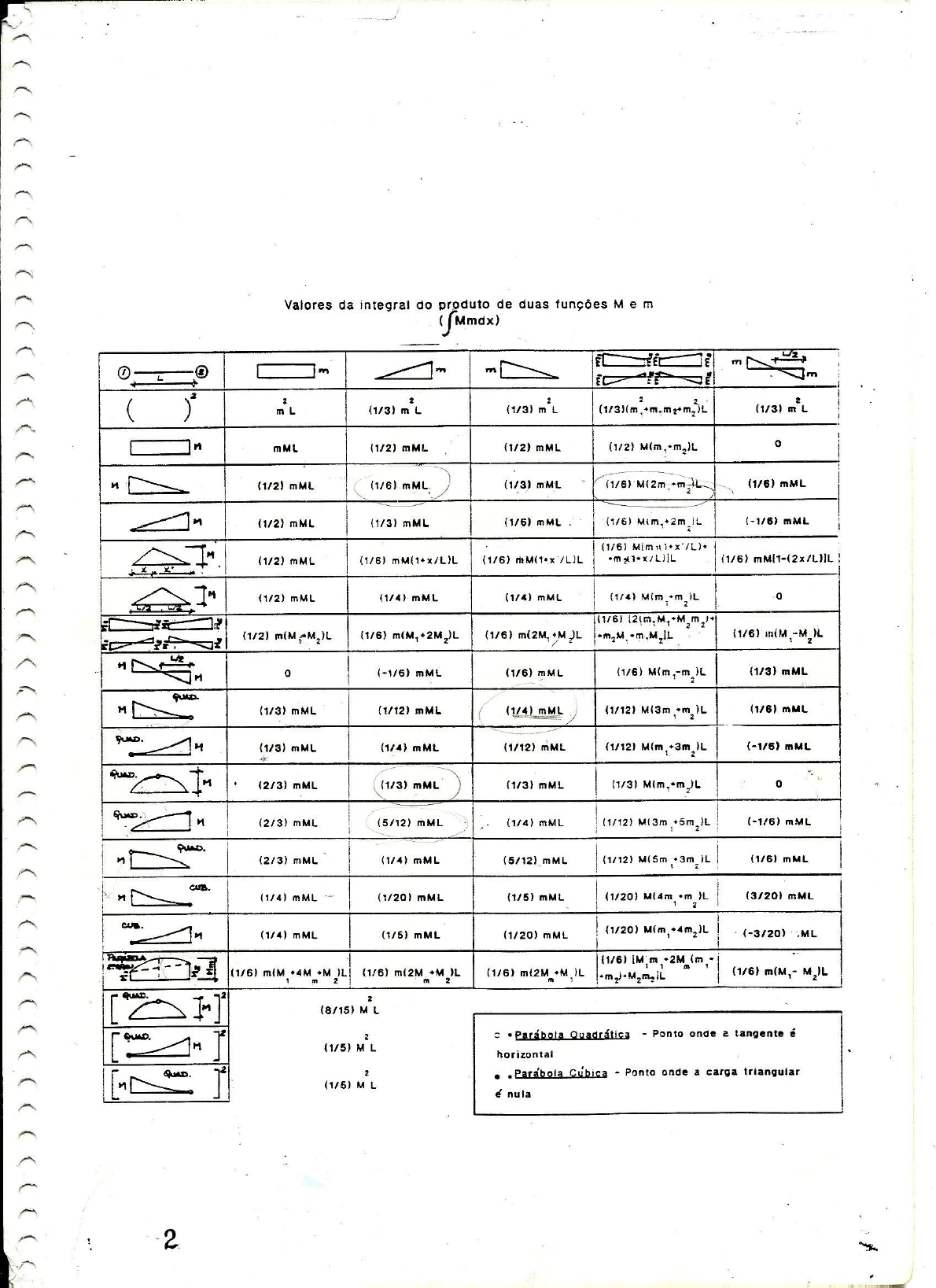 TABELAS HIPERESTÁTICA - Análise Estrutural 2