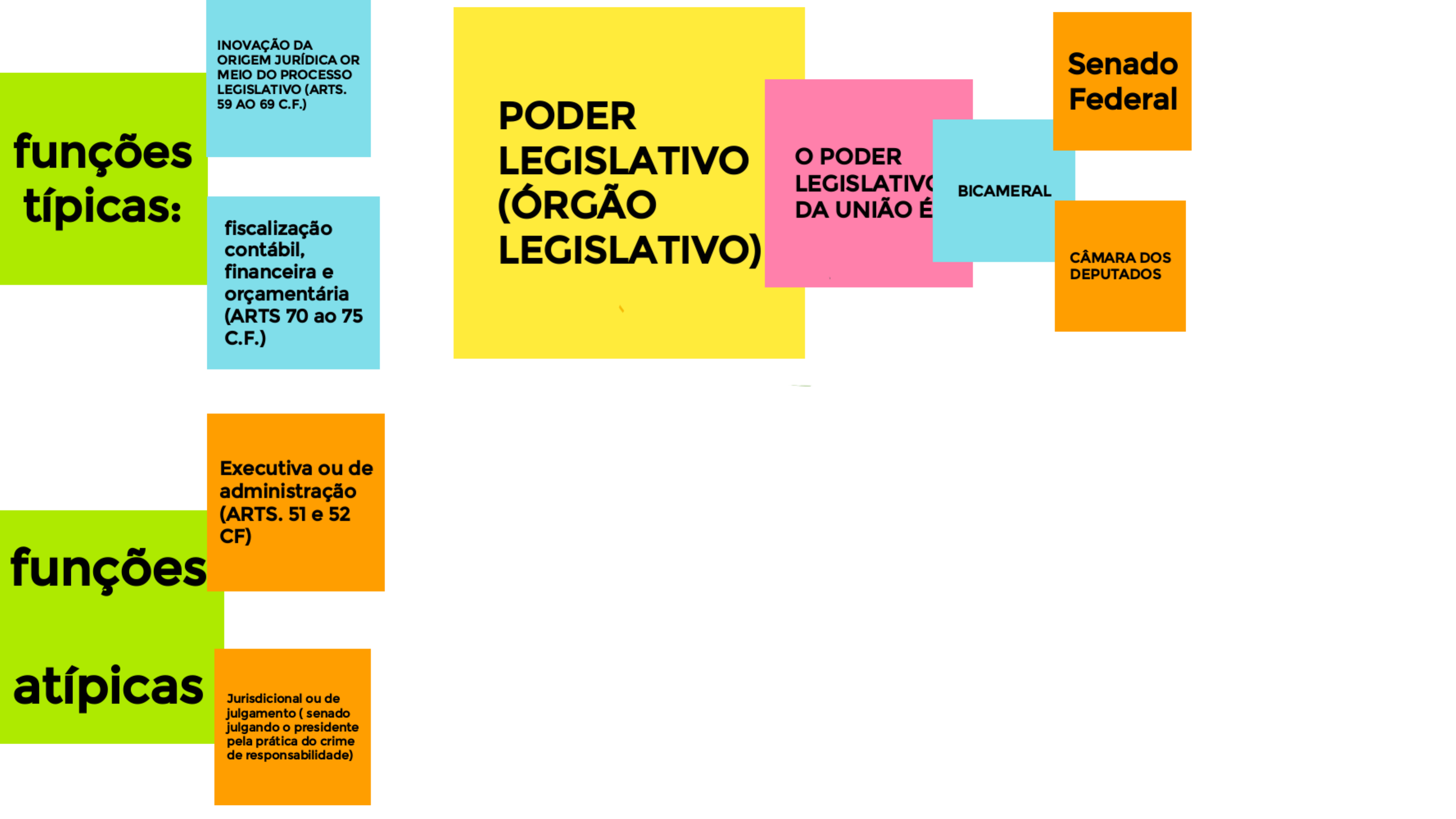 PODER LEGISLATIVO - Constitu