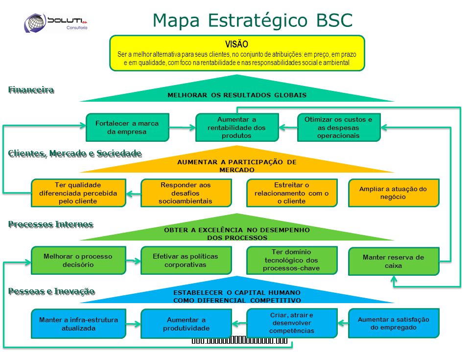 Como Montar Um Mapa Estrat Gico Bsc Planejamento Or Amentario