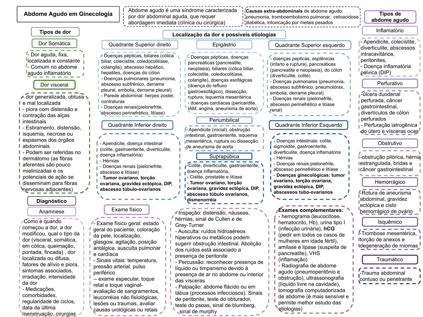 Abdome agudo em ginecologia: tipos, diagnósticos e tratamento - Medway