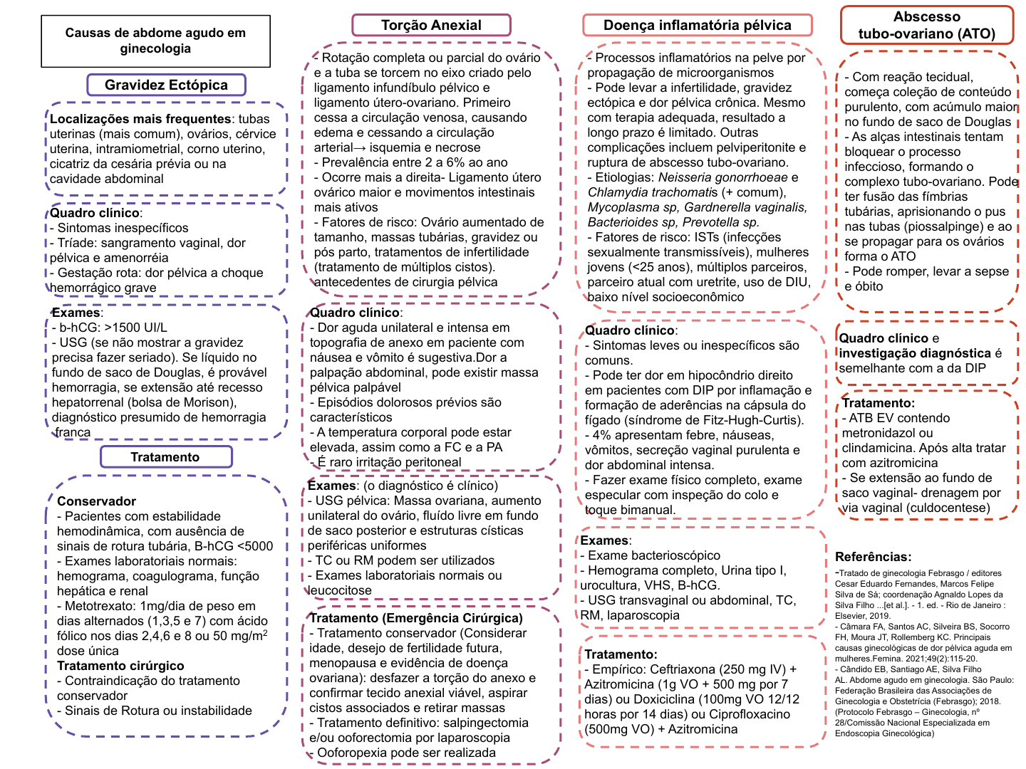 Abdome agudo em ginecologia: tipos, diagnósticos e tratamento - Medway