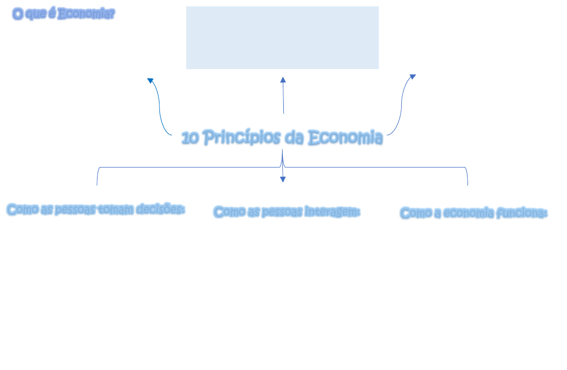 10 princípios da Economia (mapa mental) - Economia I