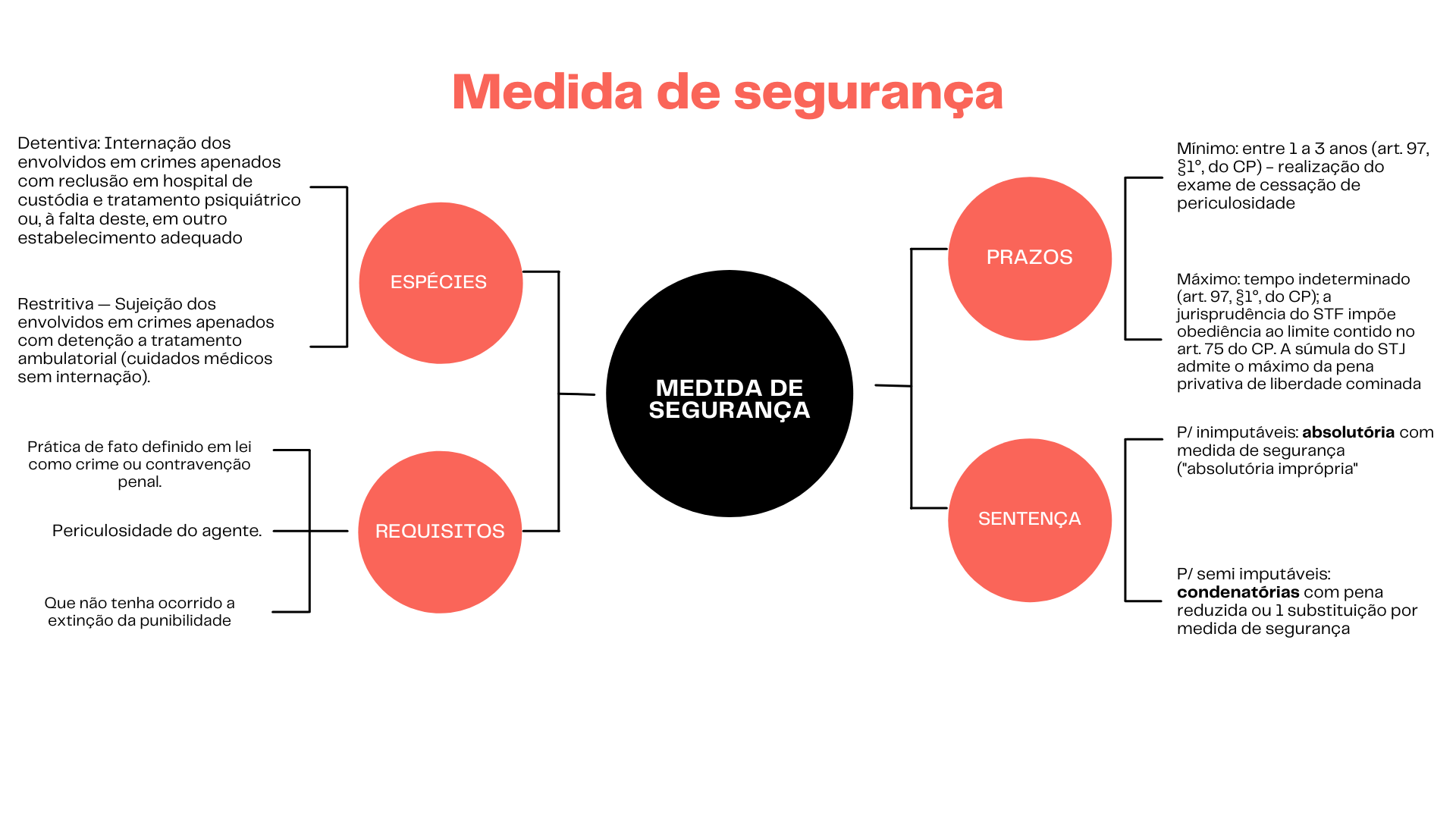 mapa mental medida de seguran a Direito Penal I