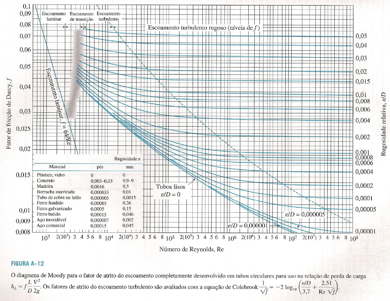 diagrama de Moody emPortugues Operações Unitárias I