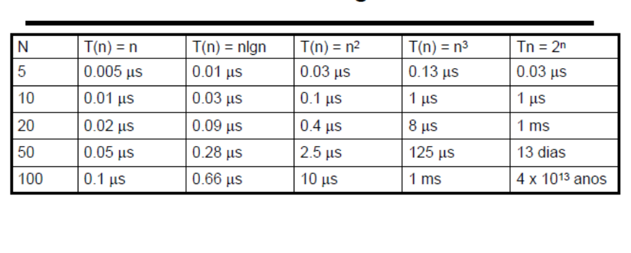 Aula Prática #02 - Análise Assintótica
