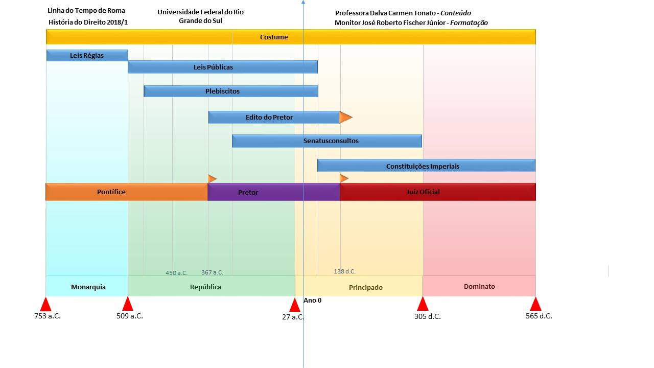 Linha Do Tempo Roma Direito Romano 