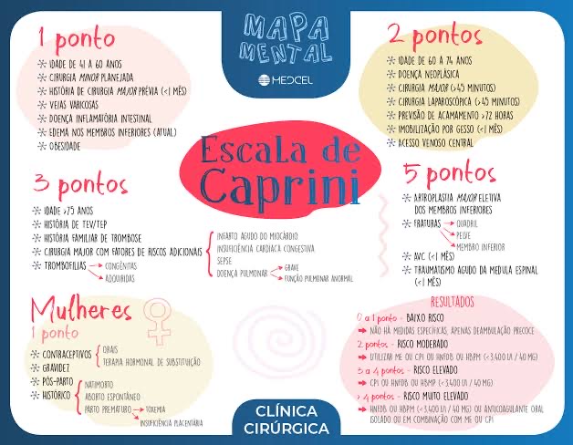 Escala De Caprini