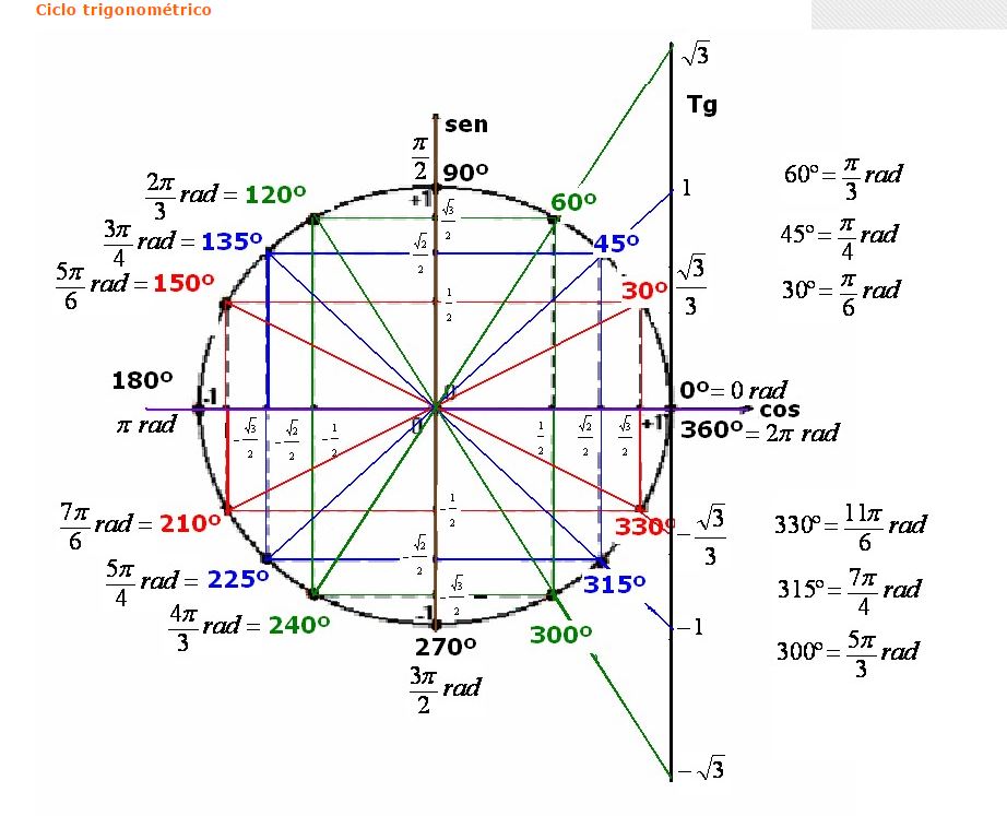 Ciclo Trigonometrico