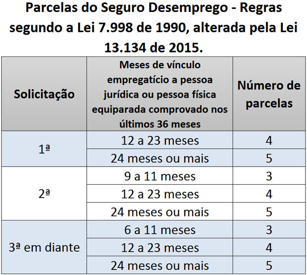 Parcelas do seguro desemprego quadro administra o de cargos e sal rios
