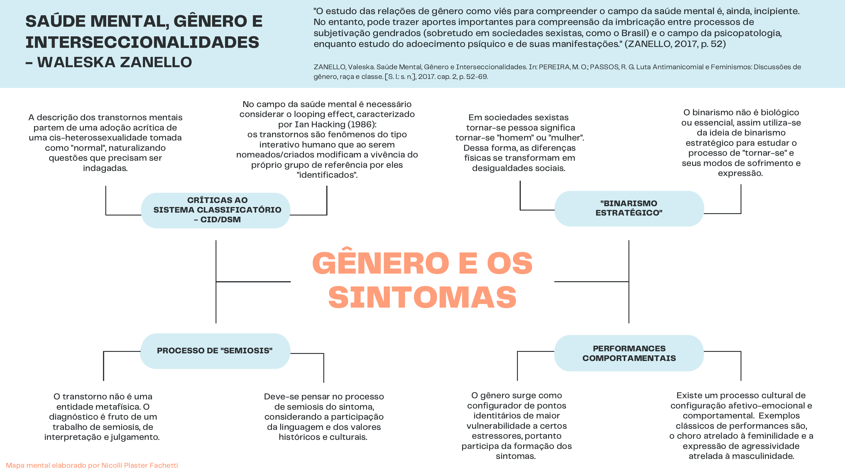 Mapa Mental - Saúde Mental e Gênero - Psicologia do Gênero e da Sexualidade