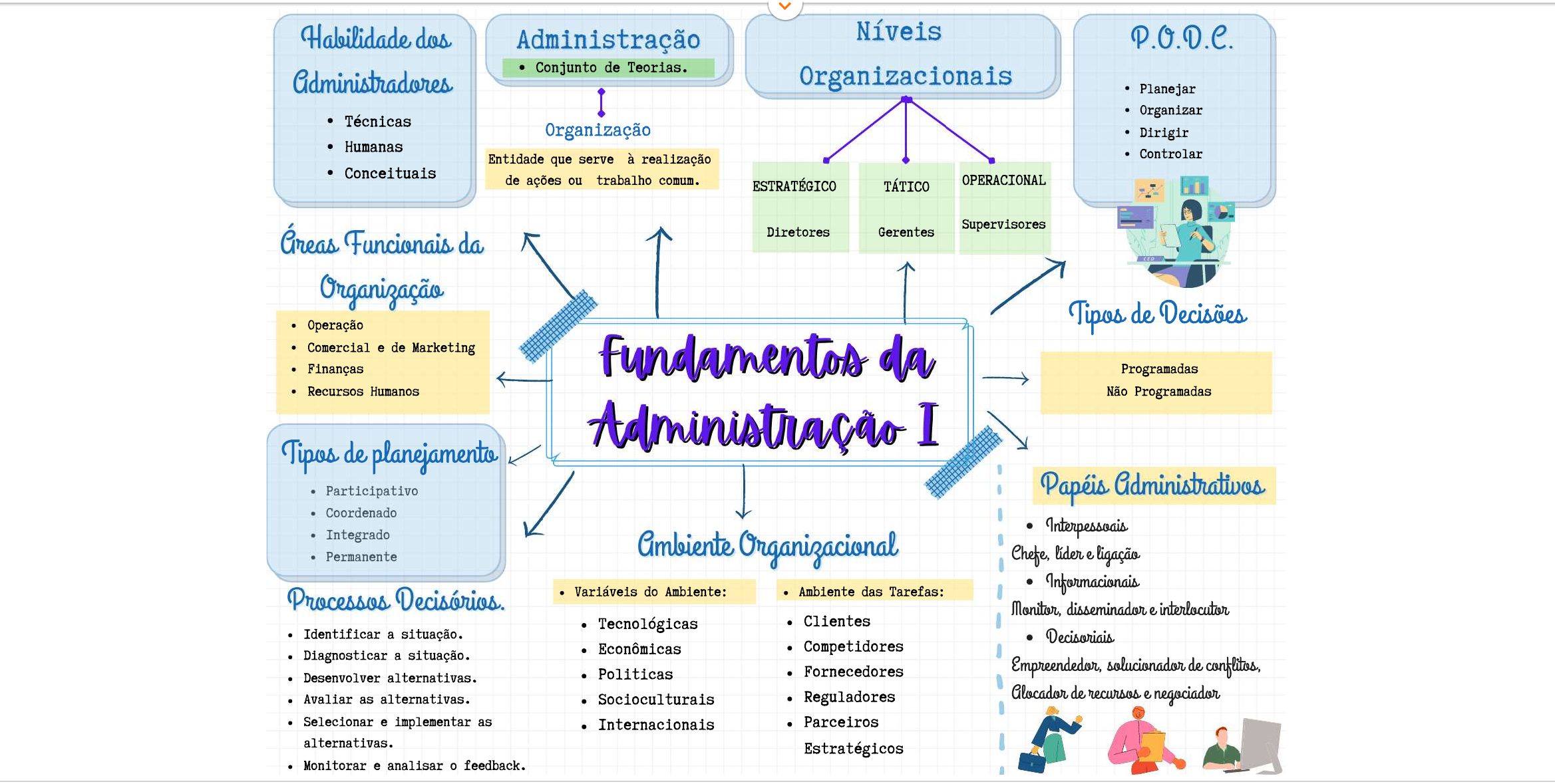 Mapa Mental Fundamentos Da AdministraÇÃo 1 Administração 7908