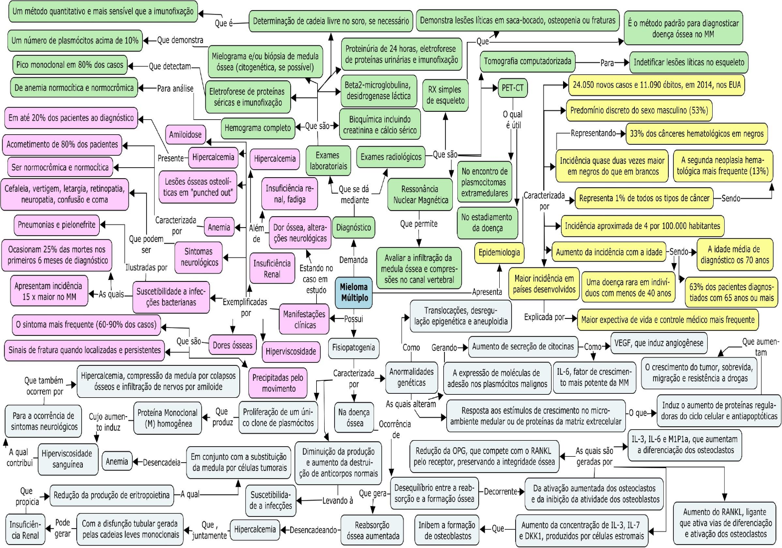 Mieloma Múltiplo - mapa mental - Hematologia