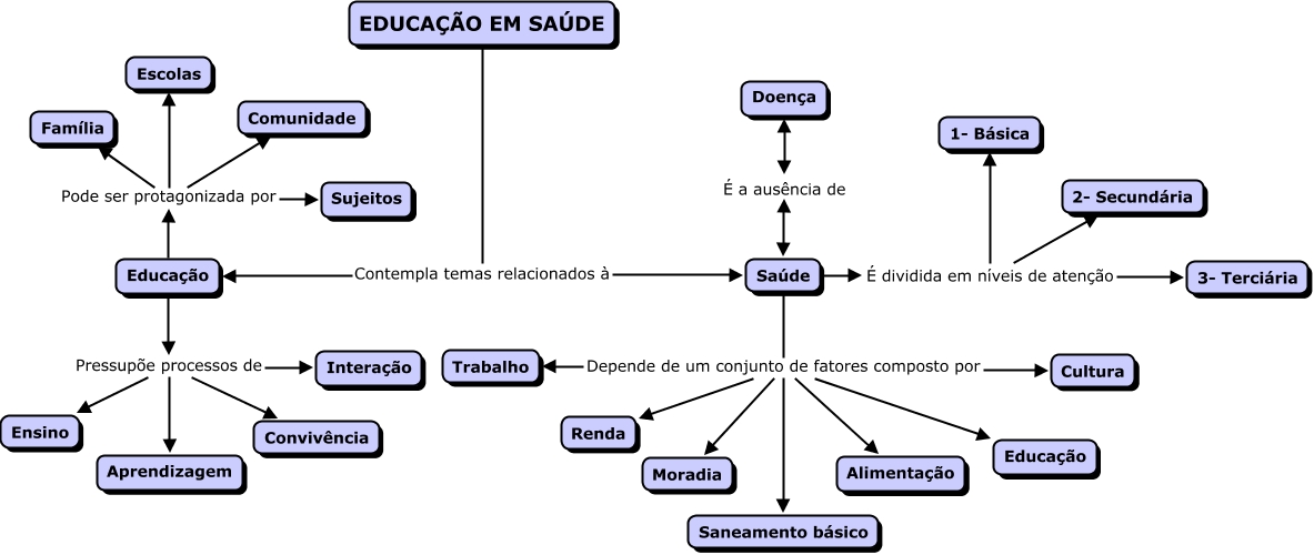 Mapa Conceitual 2 Pesquisa Educação Em Saúde Educação Em Saúde 3234