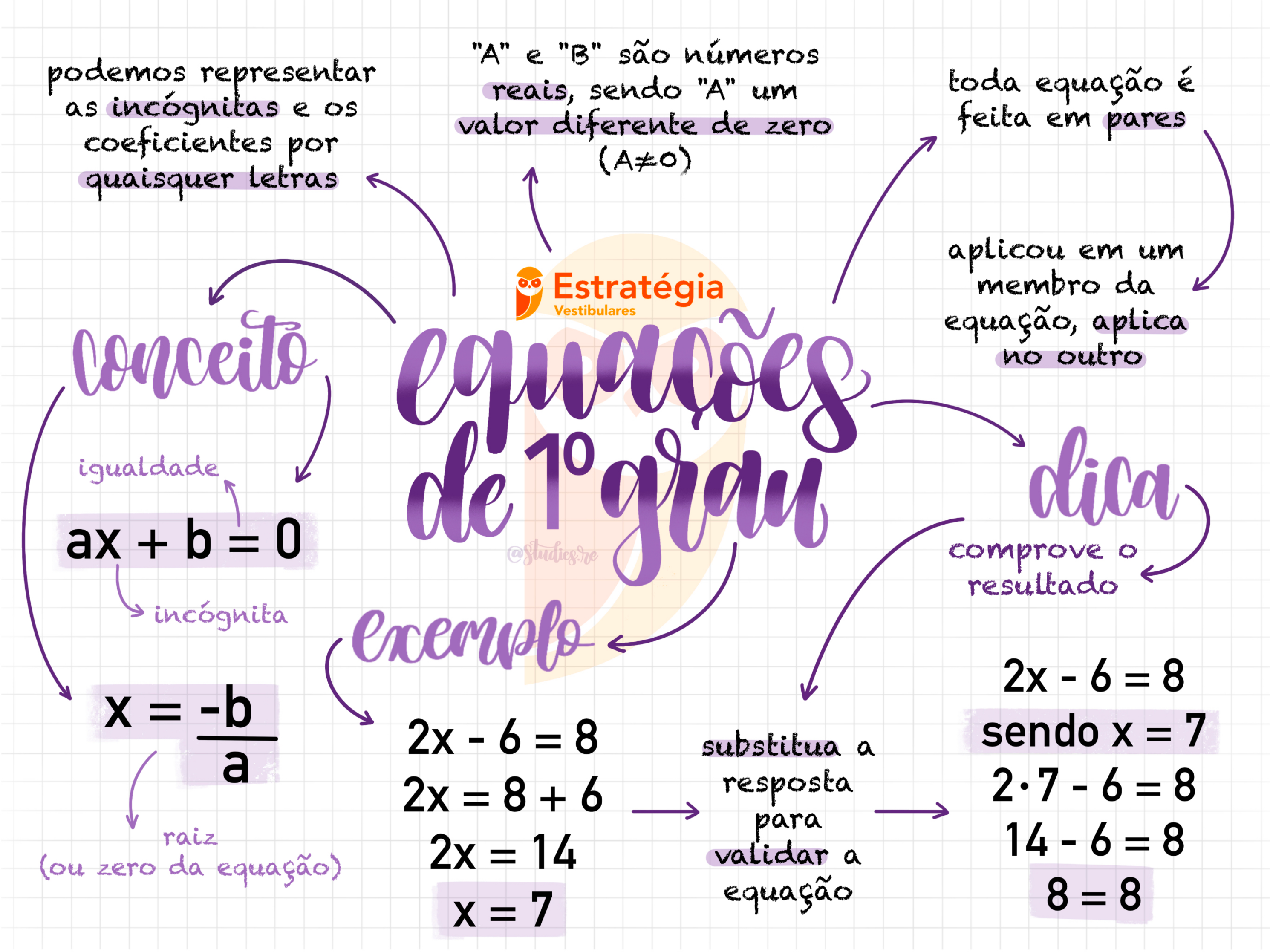 Mapa Mental De Equação Do 2 Grau Ensino