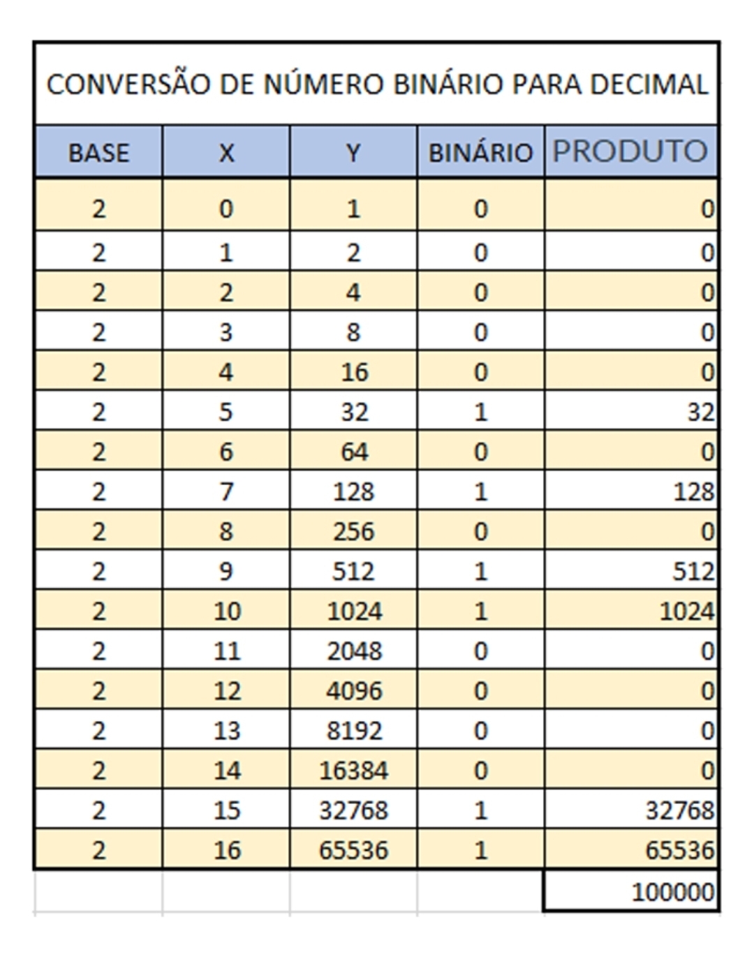 Tabela De Conversão Decimal Para Binário 6840