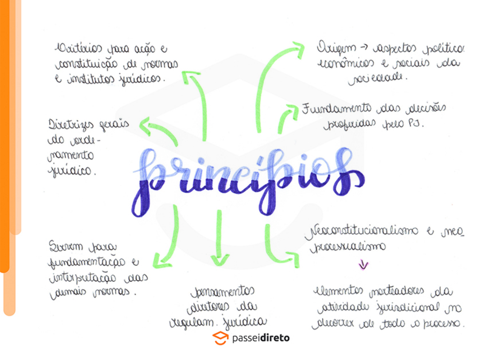 Introdu O Princ Pios Regras E Valores Mapa Mental Direito Processual Civil I