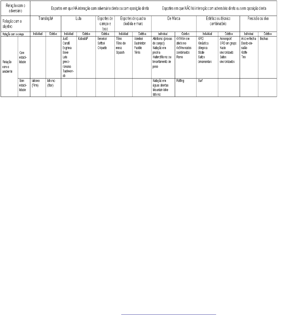 Sistema de classificação de esportes