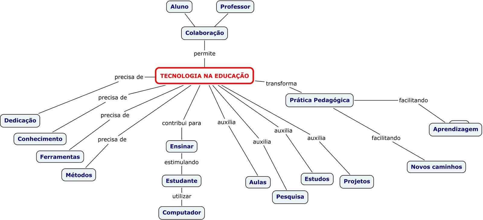 Mapa Conceitual Tecnologia Na Educação - Mapa_conceitual