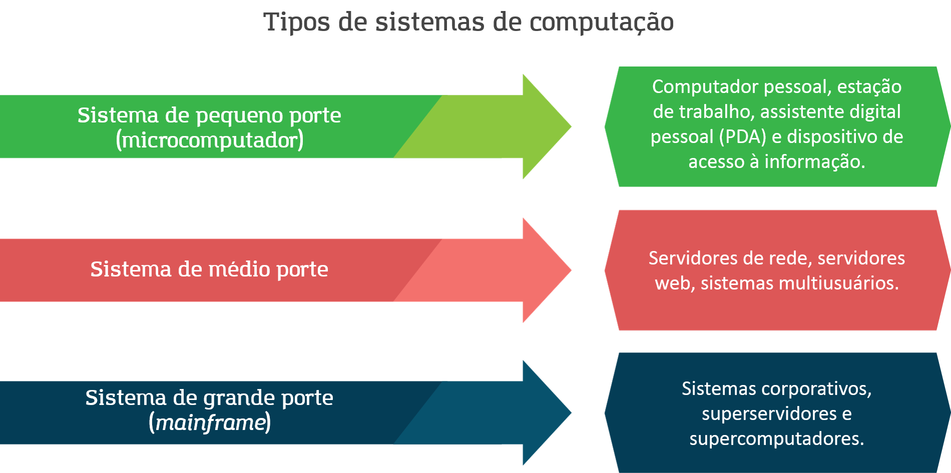 Tipos De Sistema De Computação - Sistemas De Computação