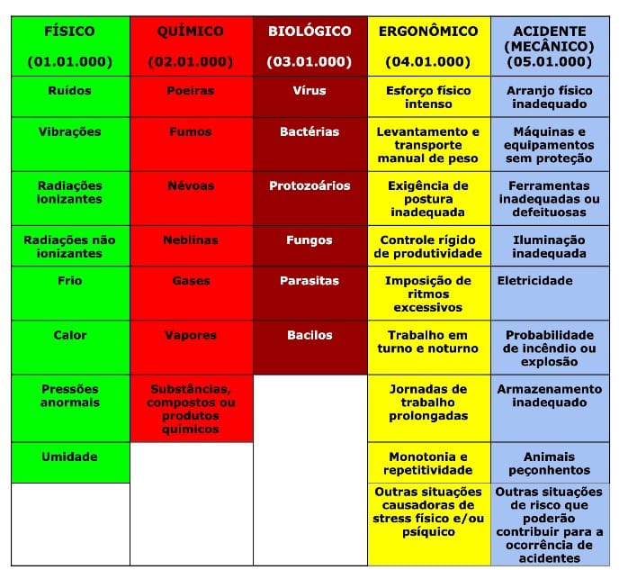 Riscos Físicos, Químico E Biológico - Tecnico De Segurança