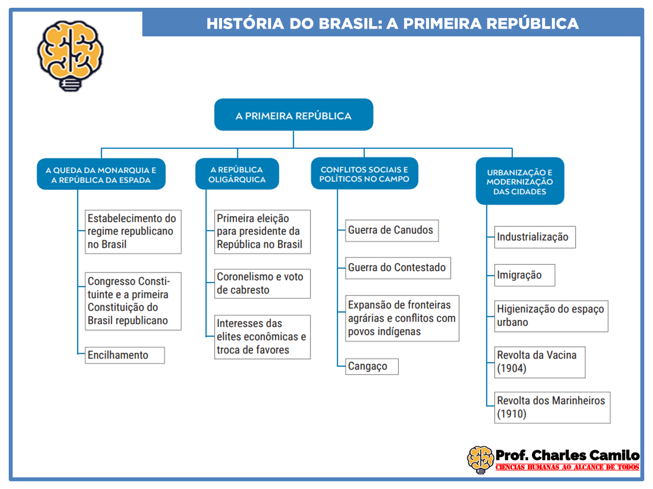 MAPA MENTAL HISTÓRIA DO BRASIL A PRIMEIRA REPÚBLICA NO BRASIL História do Brasil I