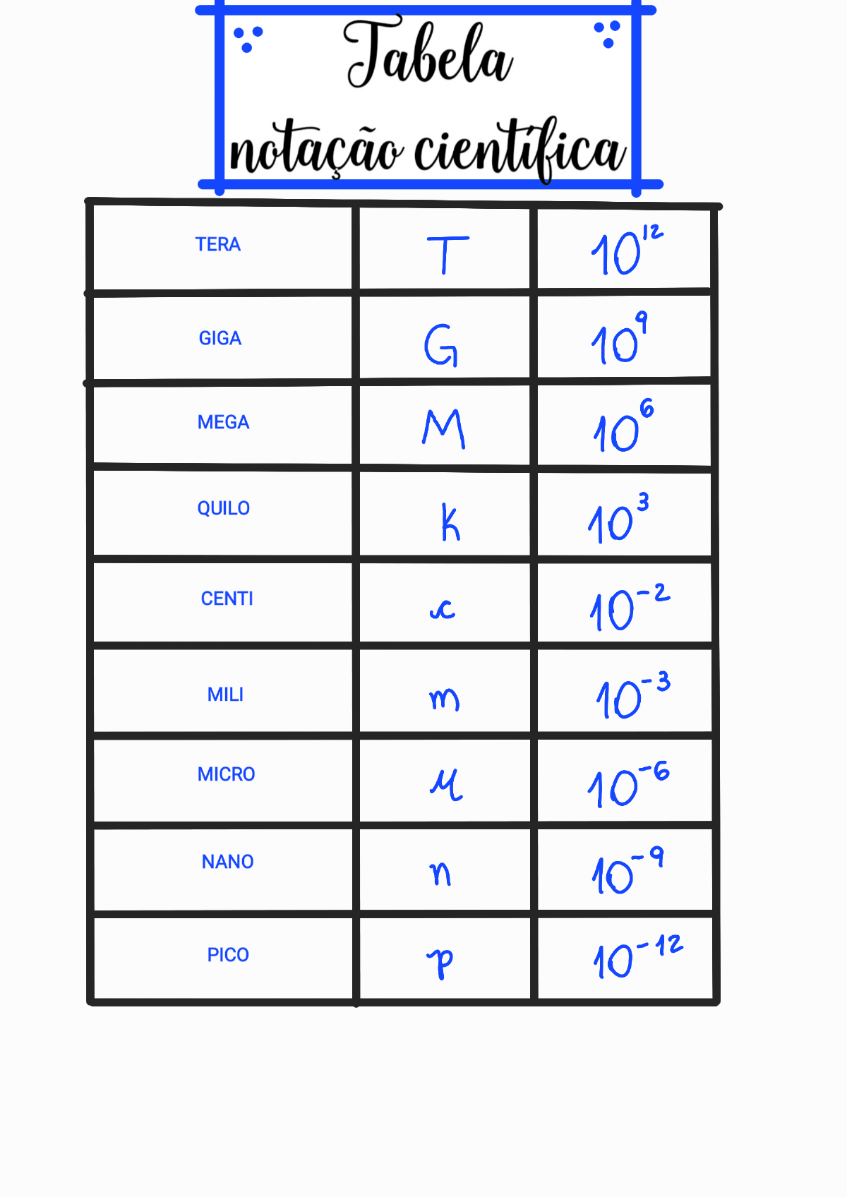tabela notação científica - Física