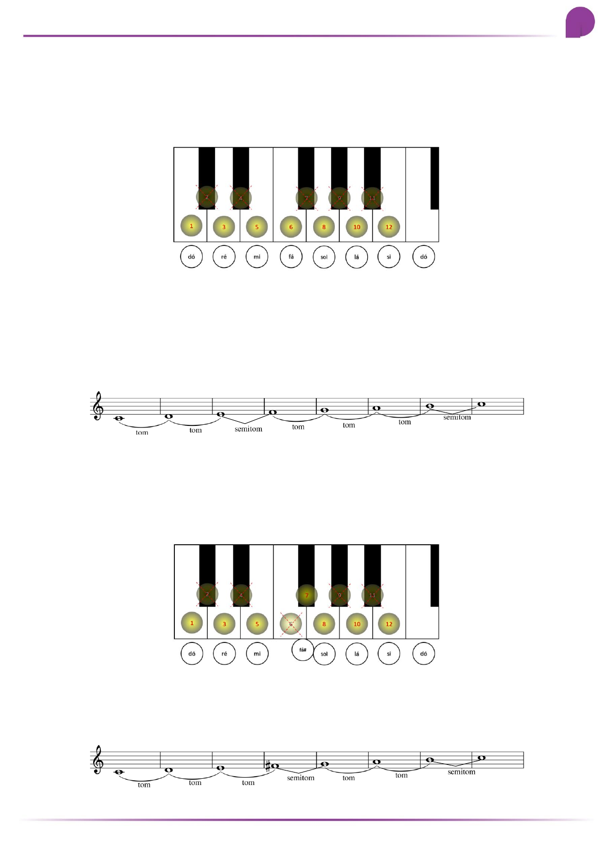 O Piano, as Notas, as Frequências, Escala Musical e correlação com