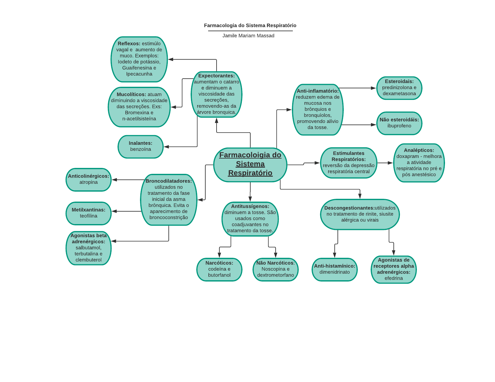Mapa mental farmacologia sistema respiratório - Farmacologia I