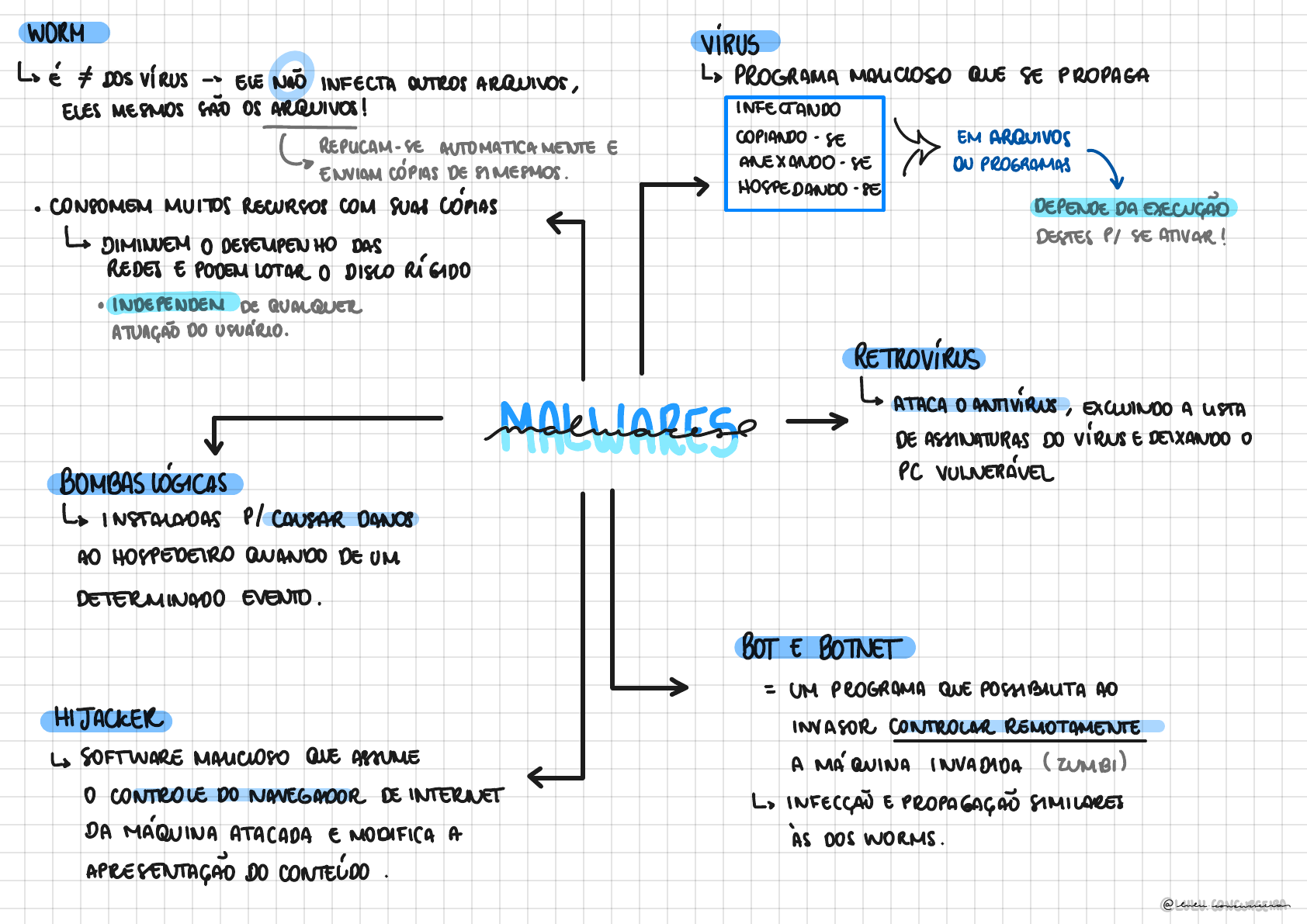 05 Mapas Mentais - Mapas Mentais