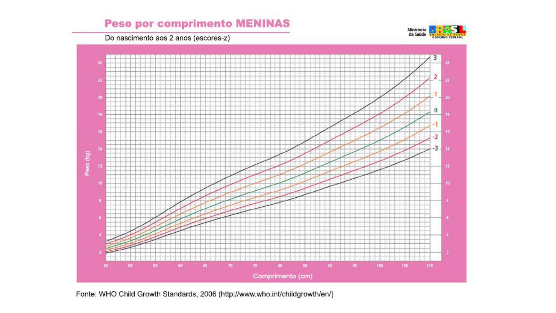 Curvas De Crescimento Oms Percentil - LIBRAIN