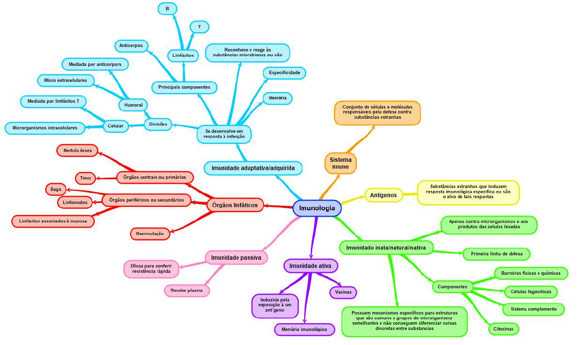 Mapa Mental Imunologia - Imunologia Básica