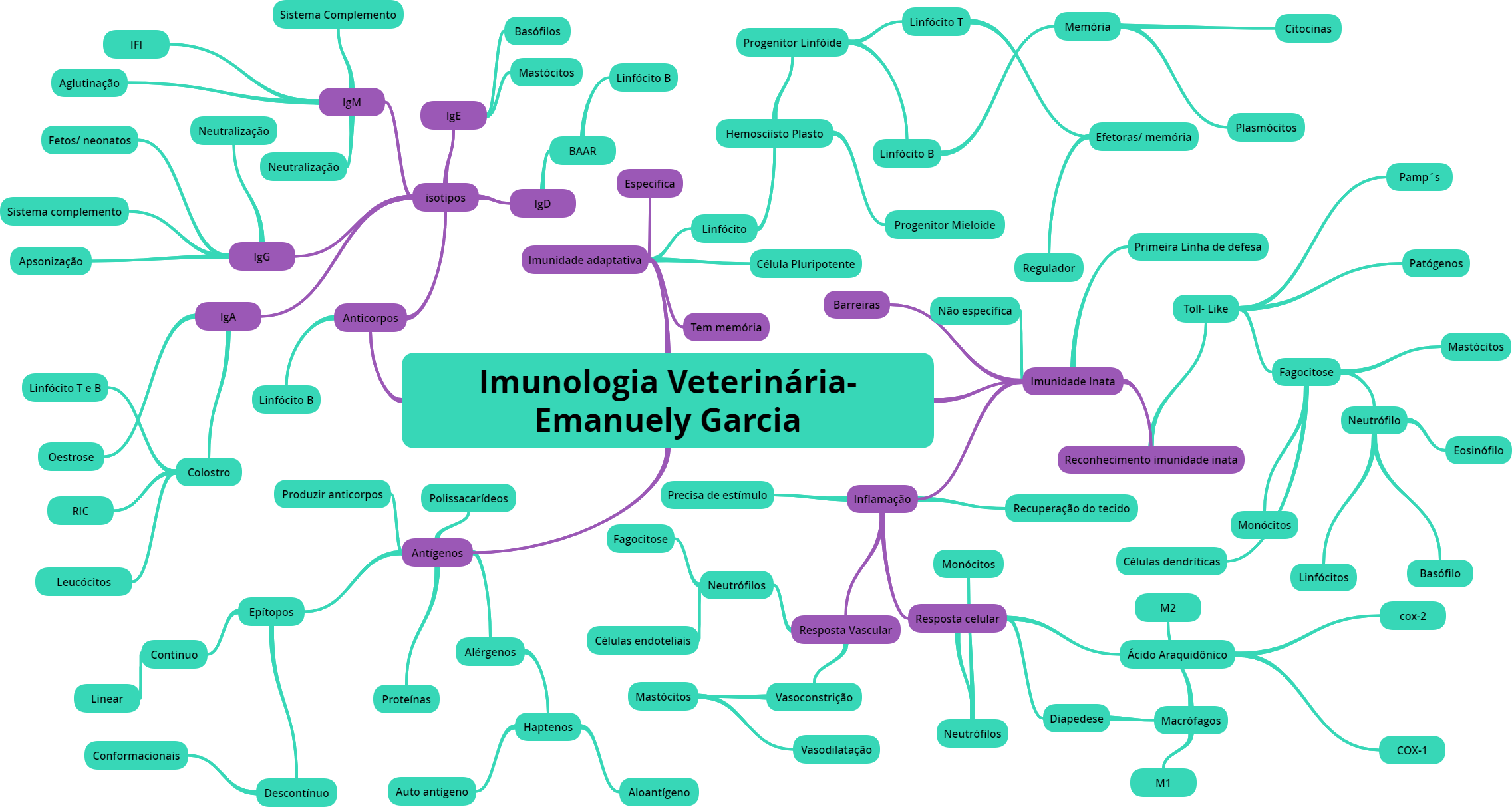 Imunologia Veterinária - Imunologia