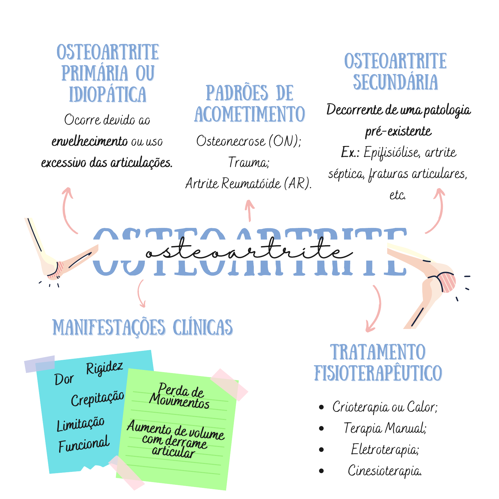 Osteoartrite (Mapa Mental) - Fisioterapia em Ortopedia e Traumatologia