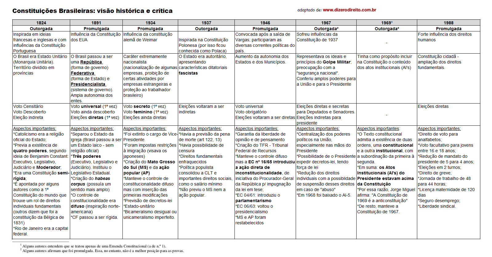 Histórico das Constituições Brasileiras Direito Constitucional I