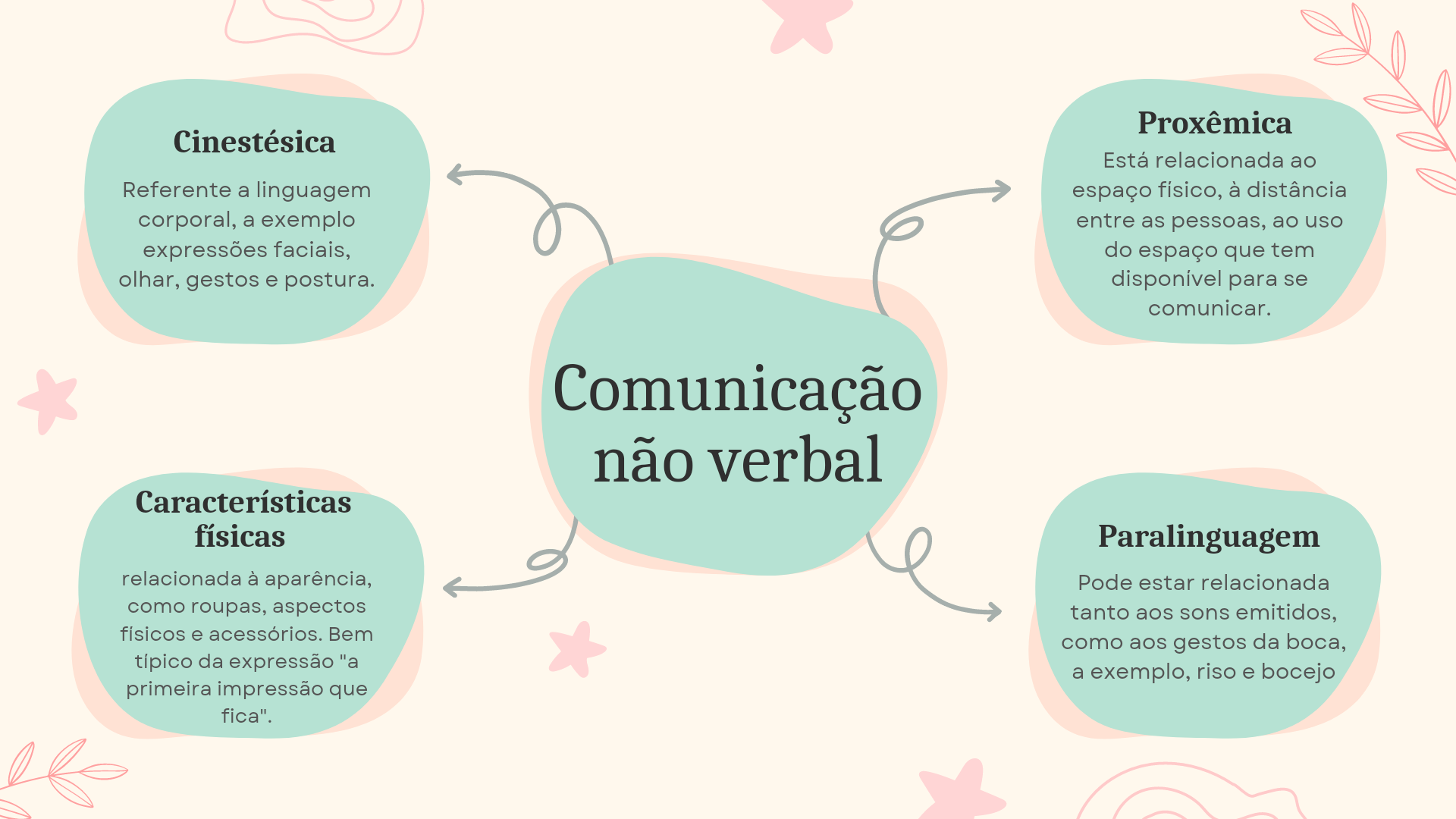 Mapa mental relacionamento e comunica o