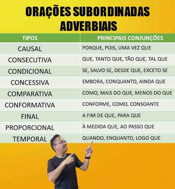 ORAÇÕES SUBORDINADAS ADVERBIAIS - Português