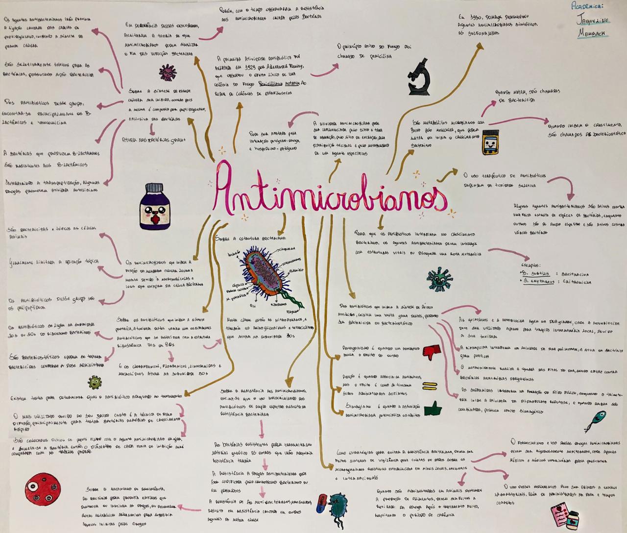 Mapa Mental Antimicrobianos Farmacologia I 6670